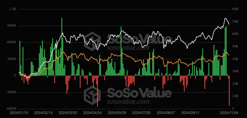 Bitcoin ETF flows. Source: SoSoValue