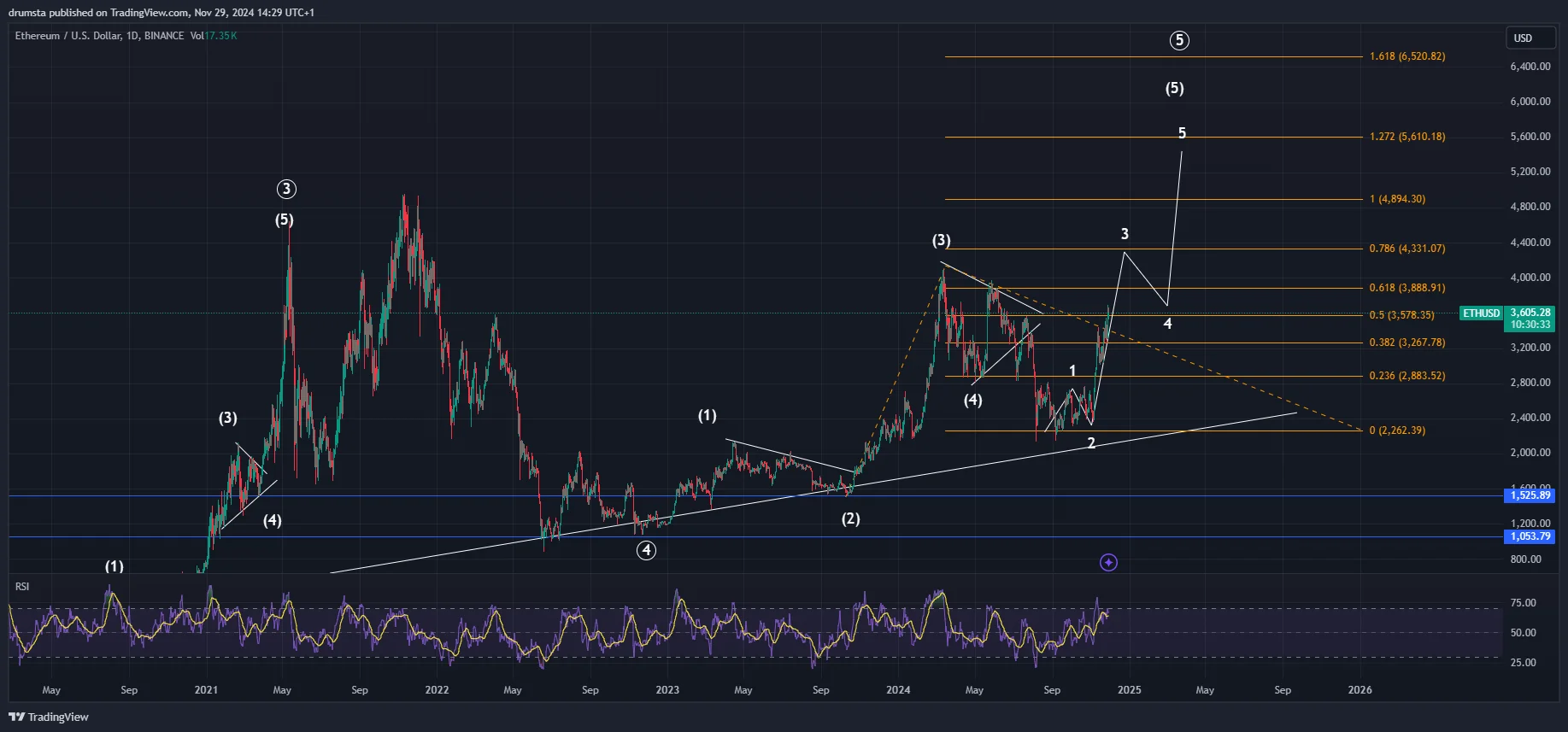 ETH price analysis