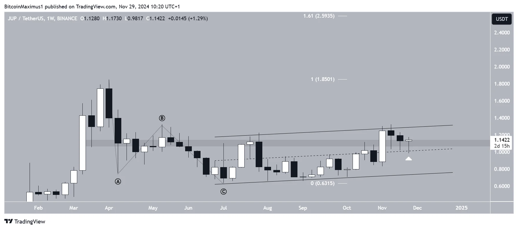 Channel Movement