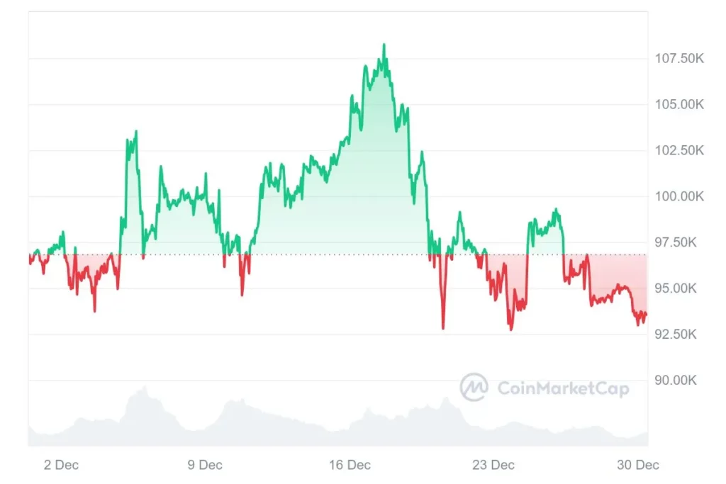 Bitcoin price performance in December
