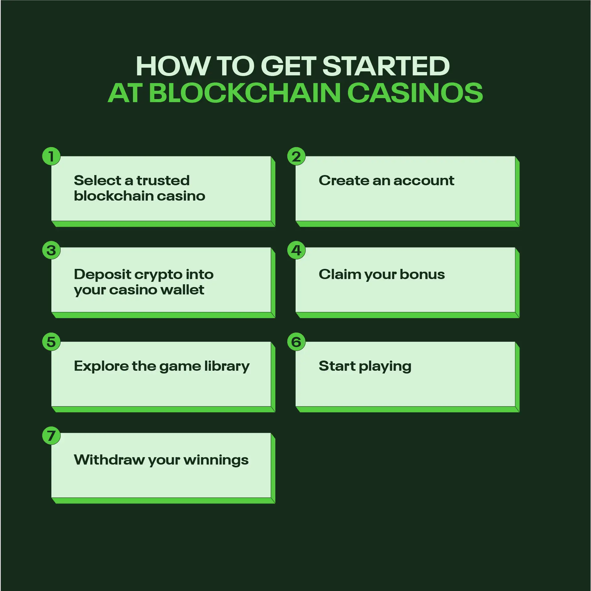 CCN.com infographic of how to get started at blockchain casinos