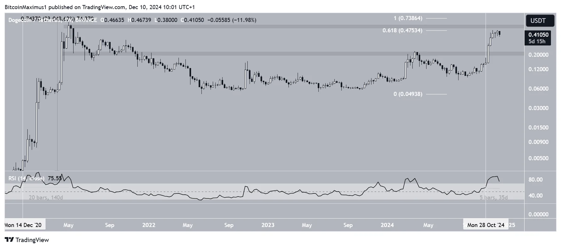 DOGE Movement