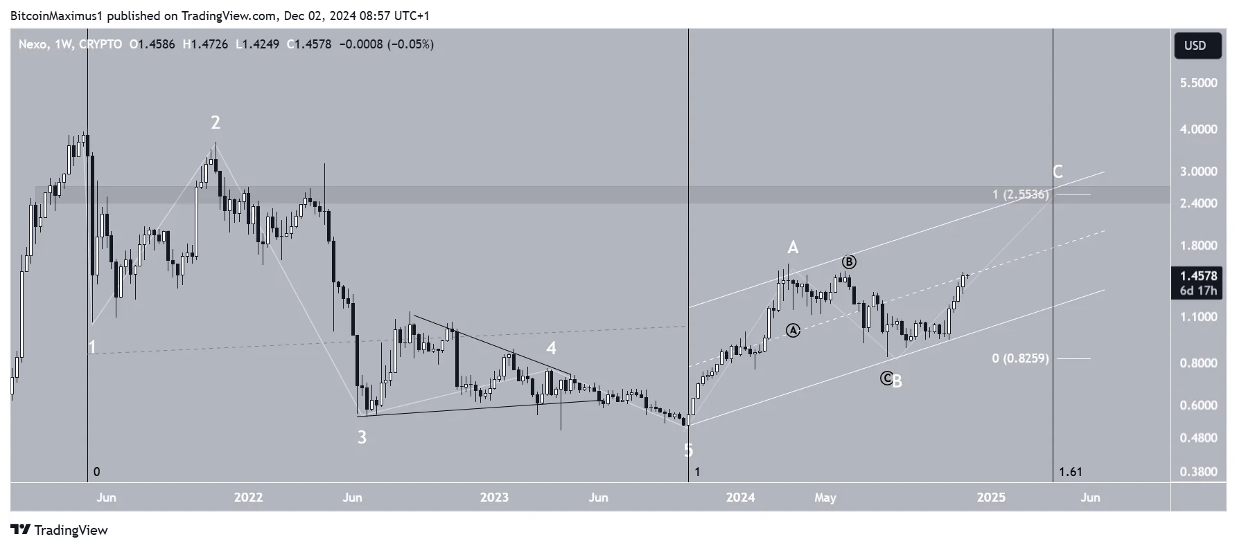 NEXO Prediction