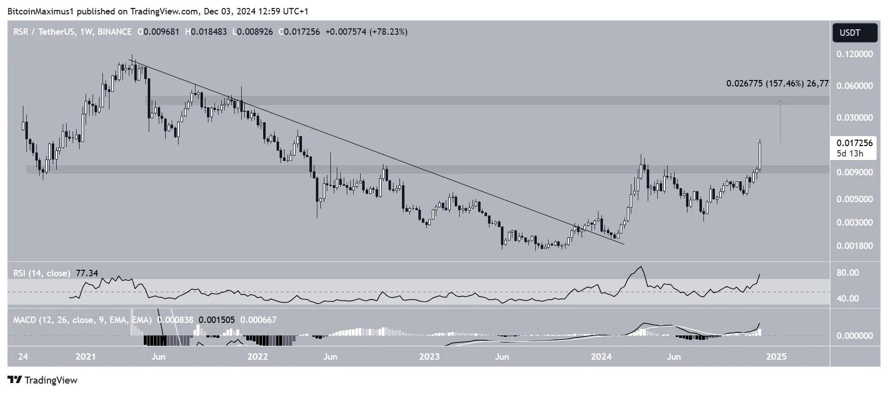 RSR Price Rockets 80% — Signs Point to Further Gains Ahead