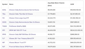 ETFs by trading volume | Source: VettaFI.