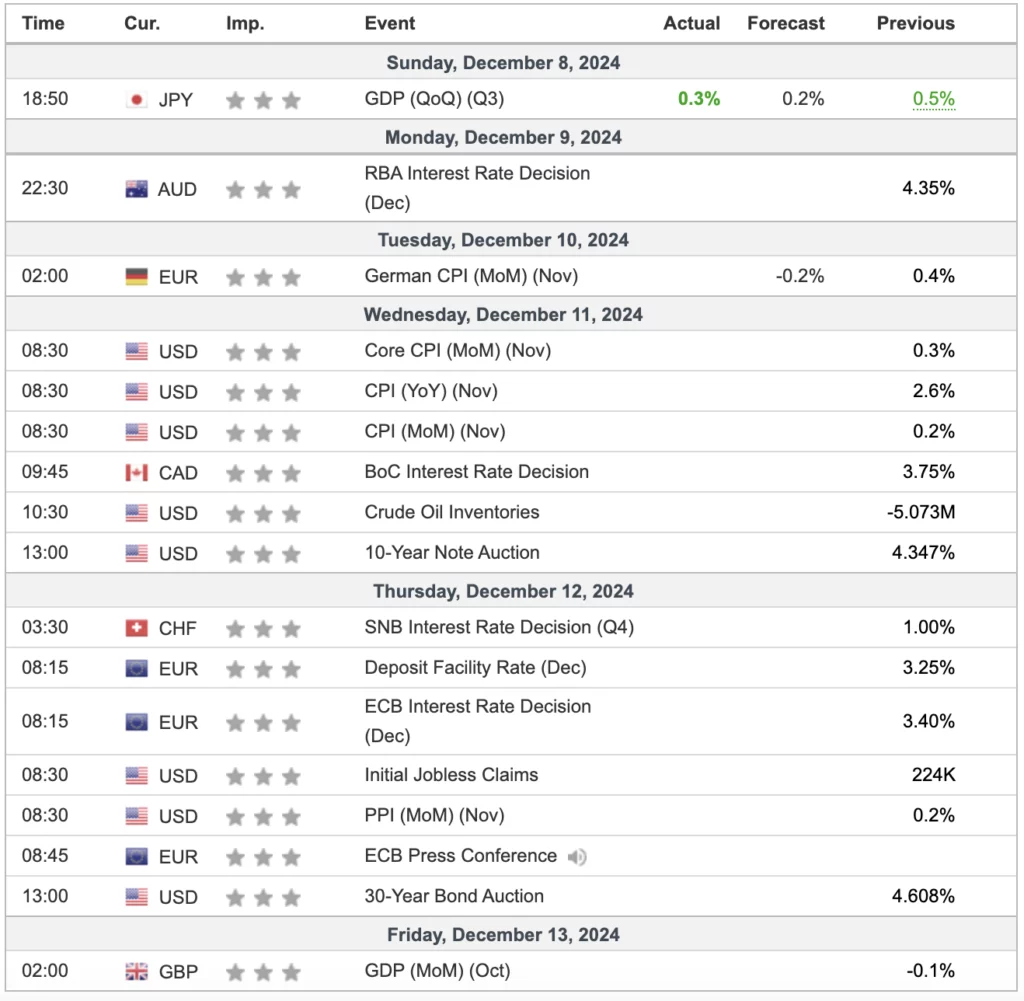Indicators this week