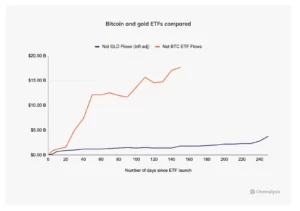 Comparison of gold and Bitcoin ETFs | Source: Chanlyisis