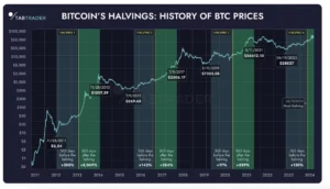 Bitcoin prices | Source: Coingecko.