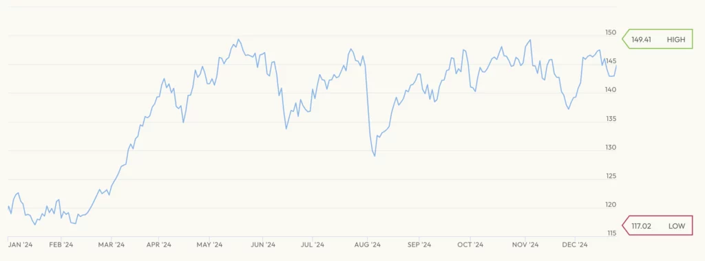 Euro Stoxx Index performance