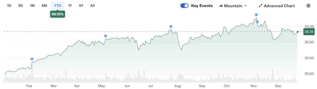 UniCredit stock price performance