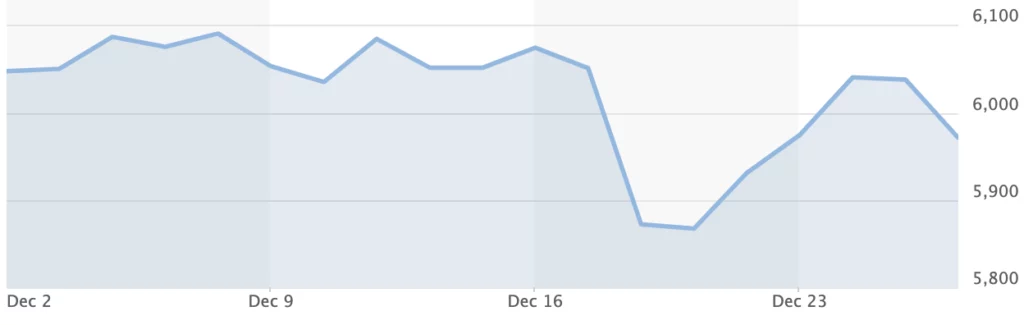 S&P 500 Demcber performance