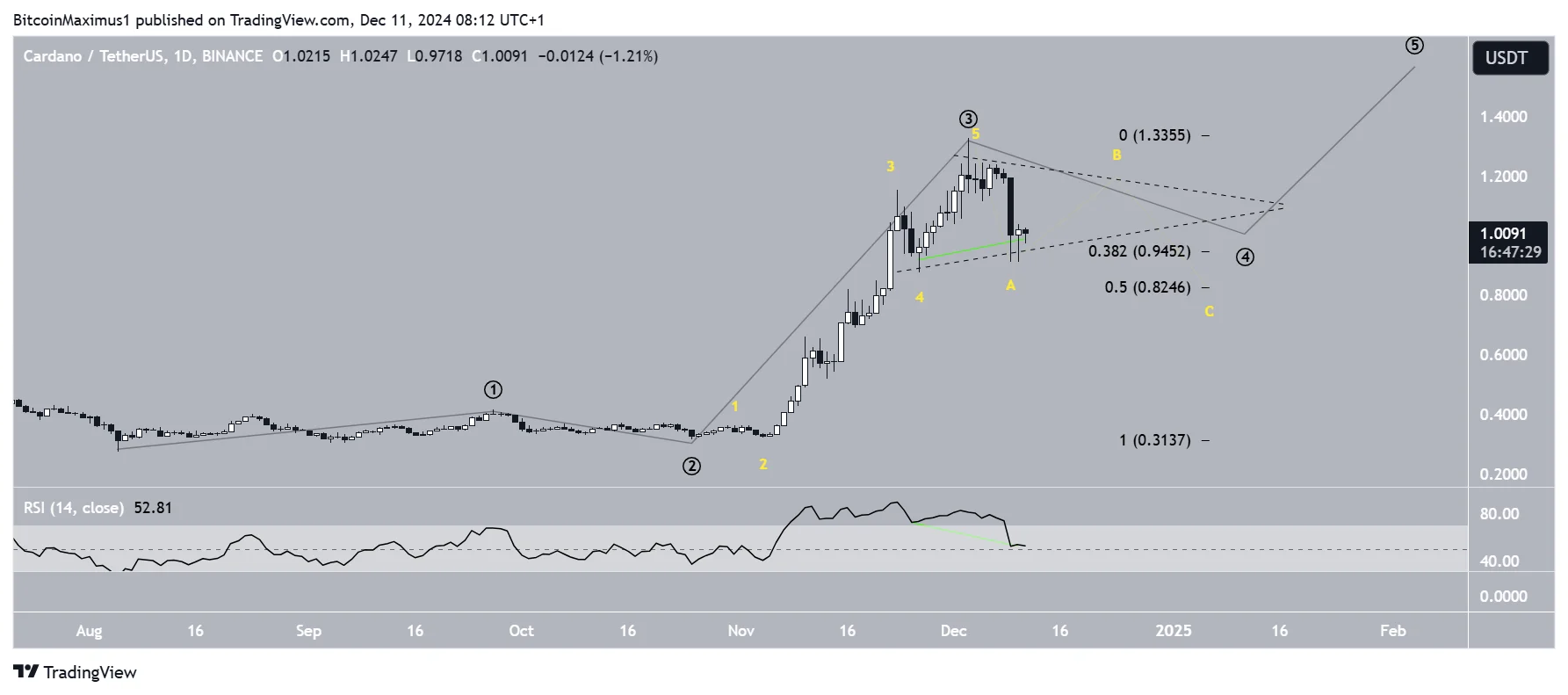 ADA Wave Count