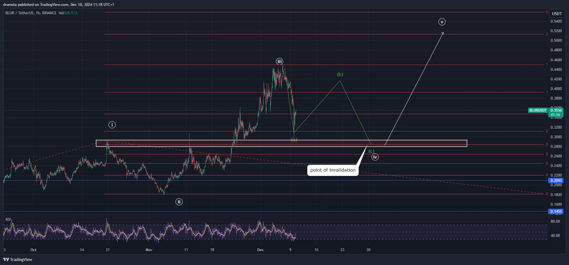 BLUR price prediction