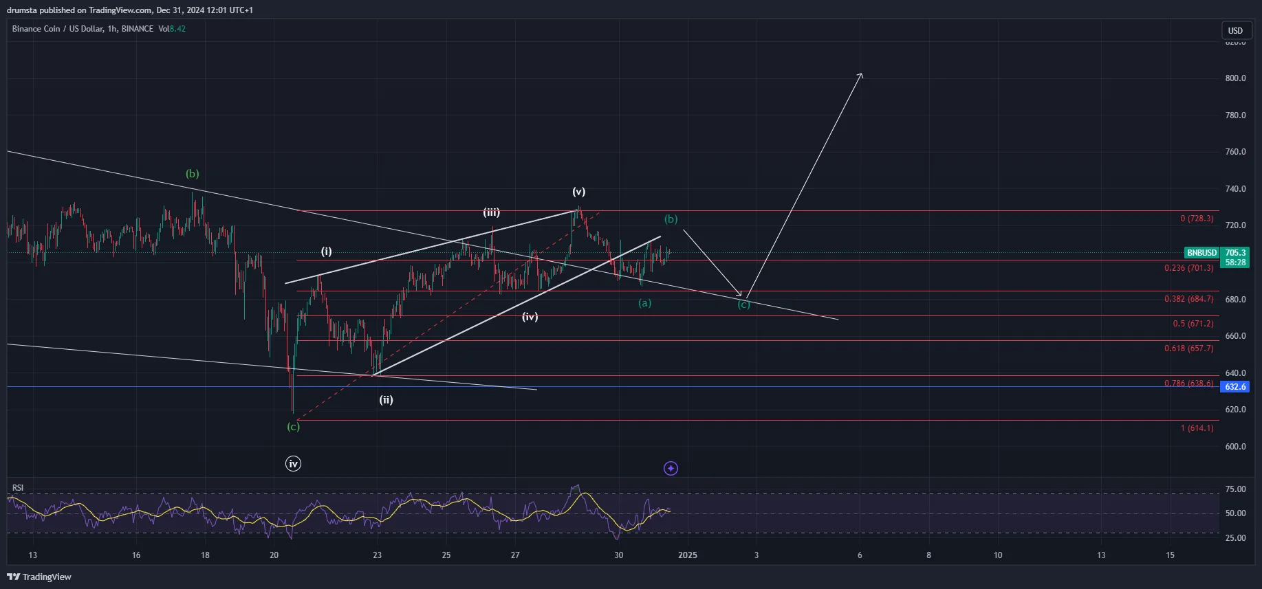 BNB price prediction