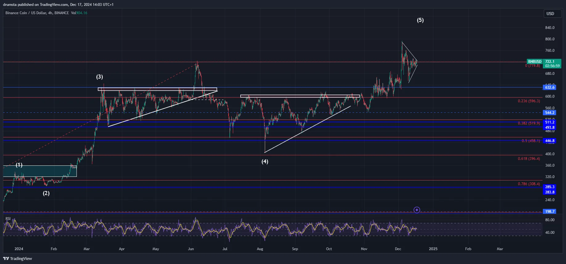 BNB price analysis