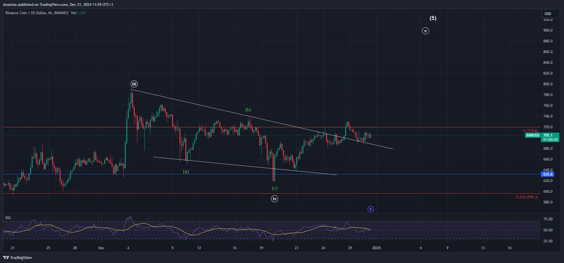 BNB price analysis