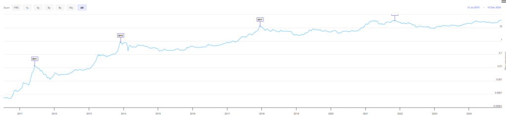 Bitcoin-to-gold ratio