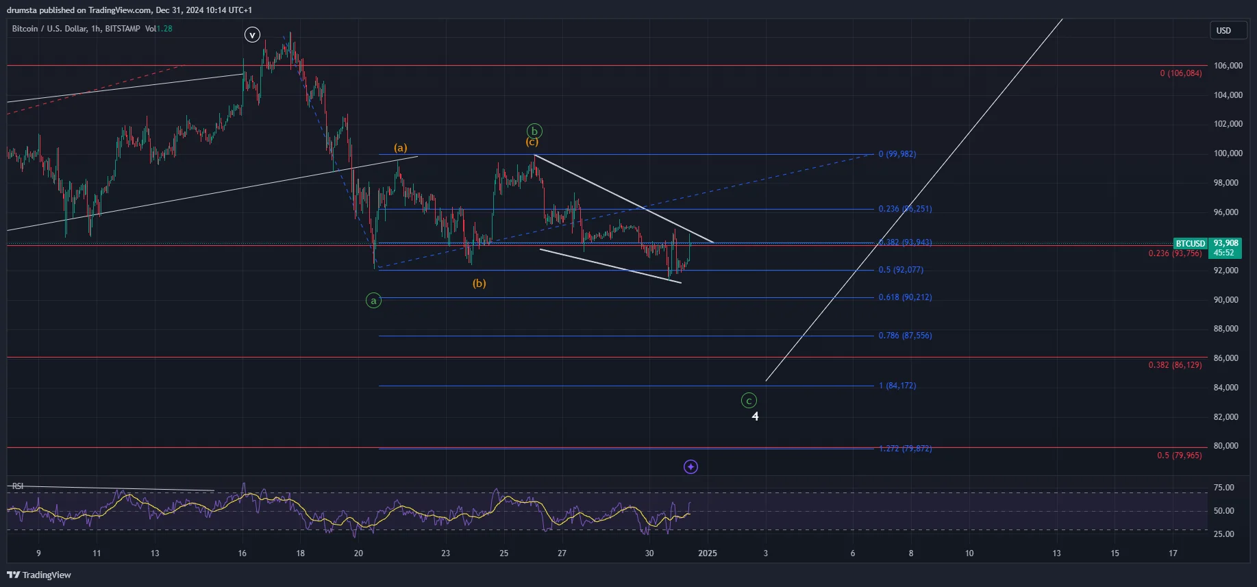 BTC price prediction