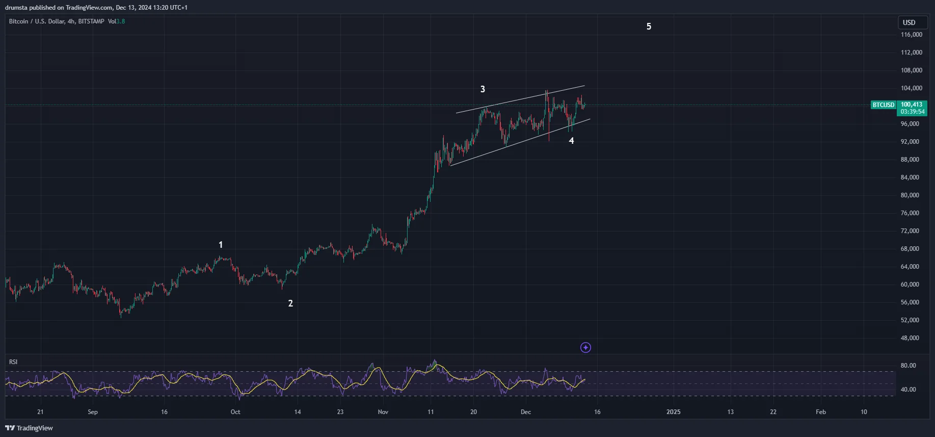 BTC price analysis