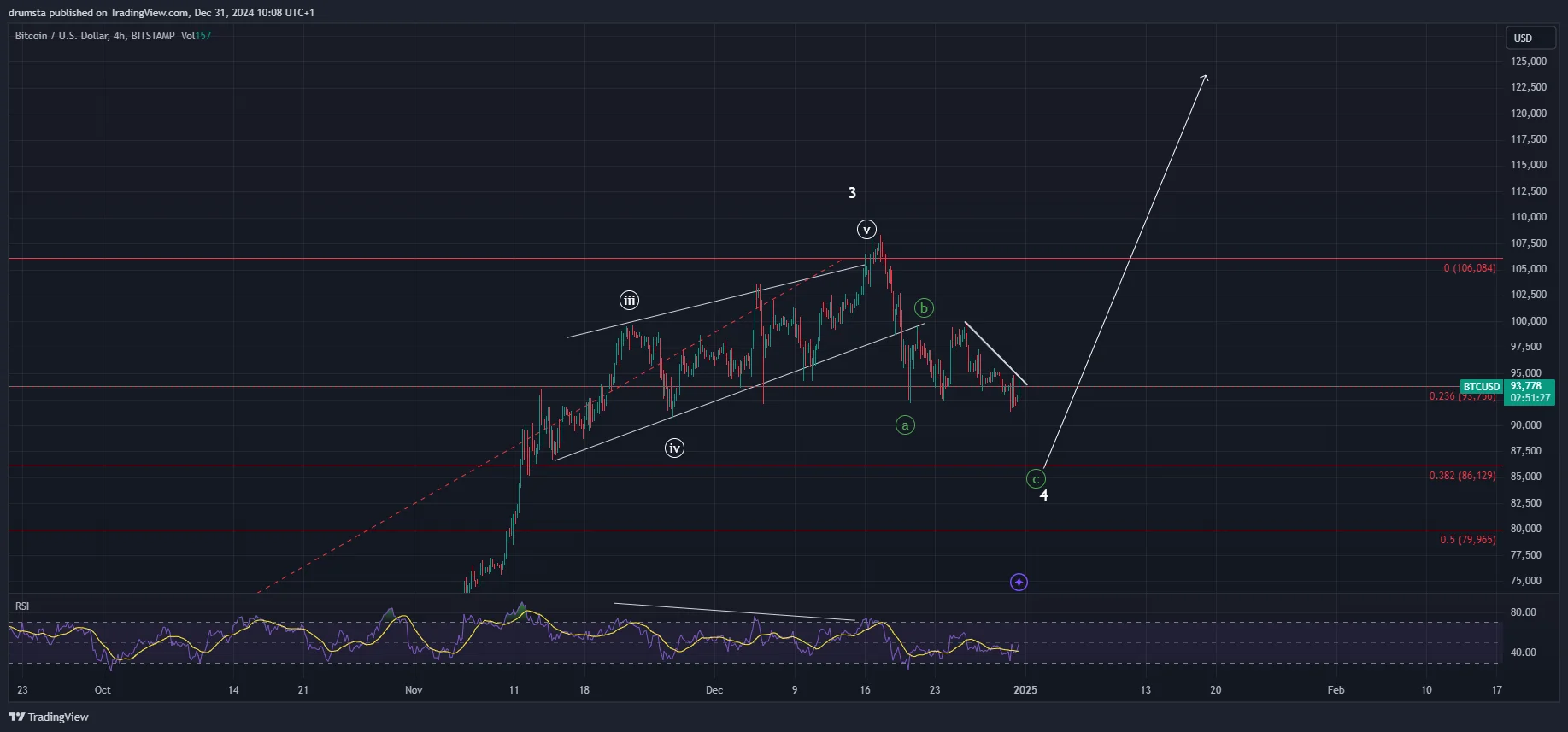 BTC price analysis