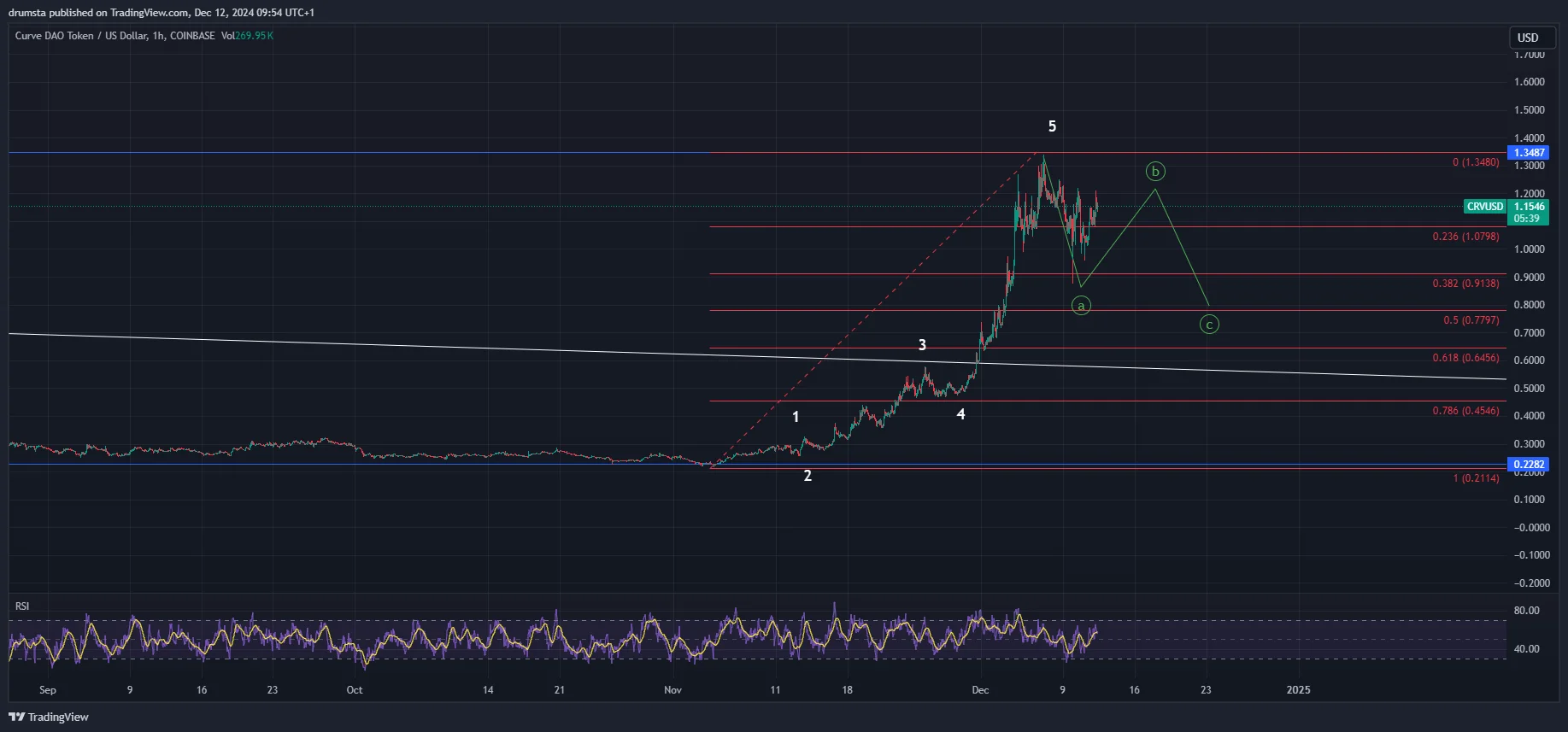 CRV price prediction