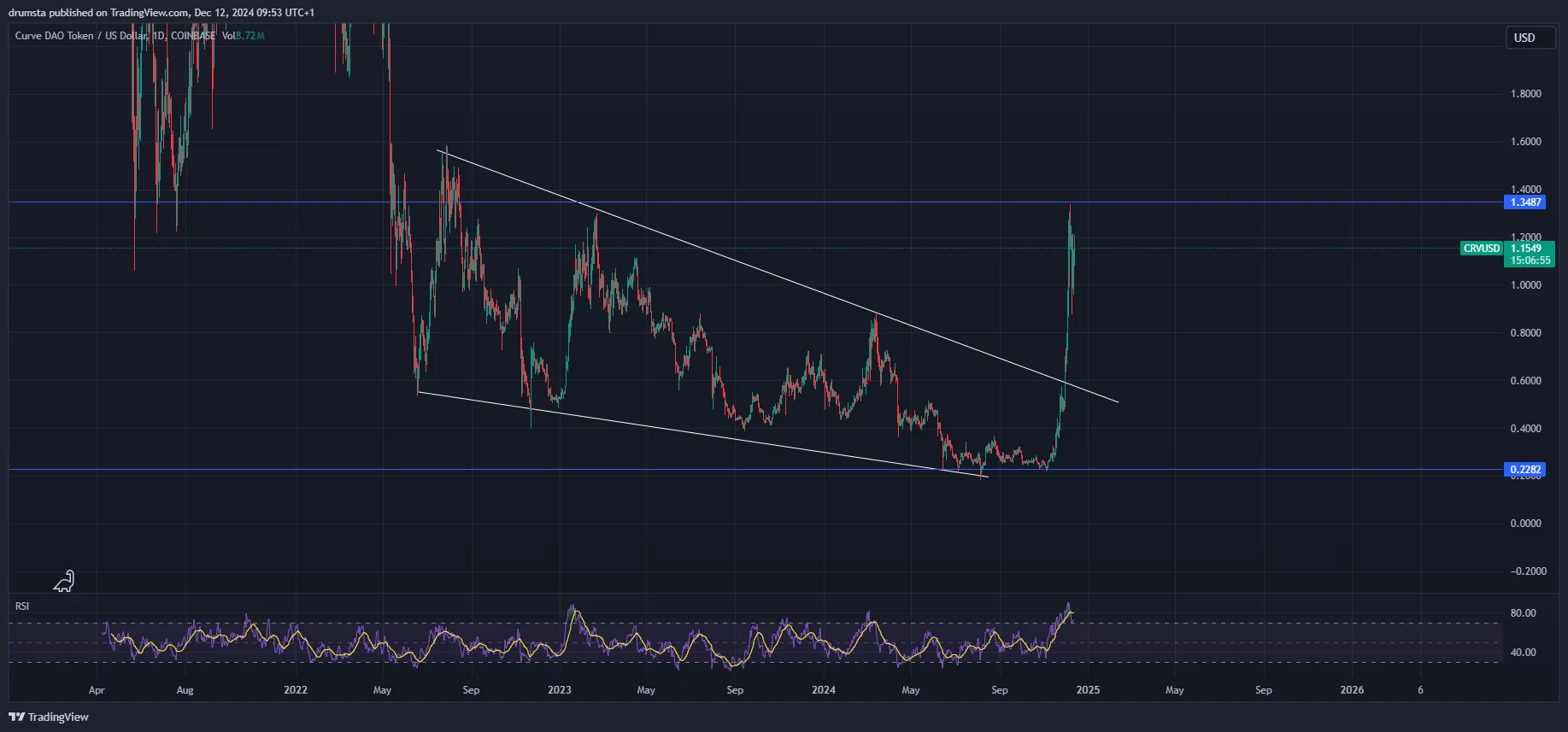 CRV price analysis