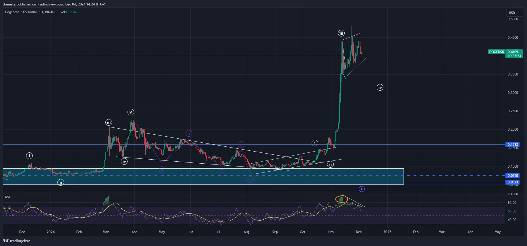 DOGE price analysis