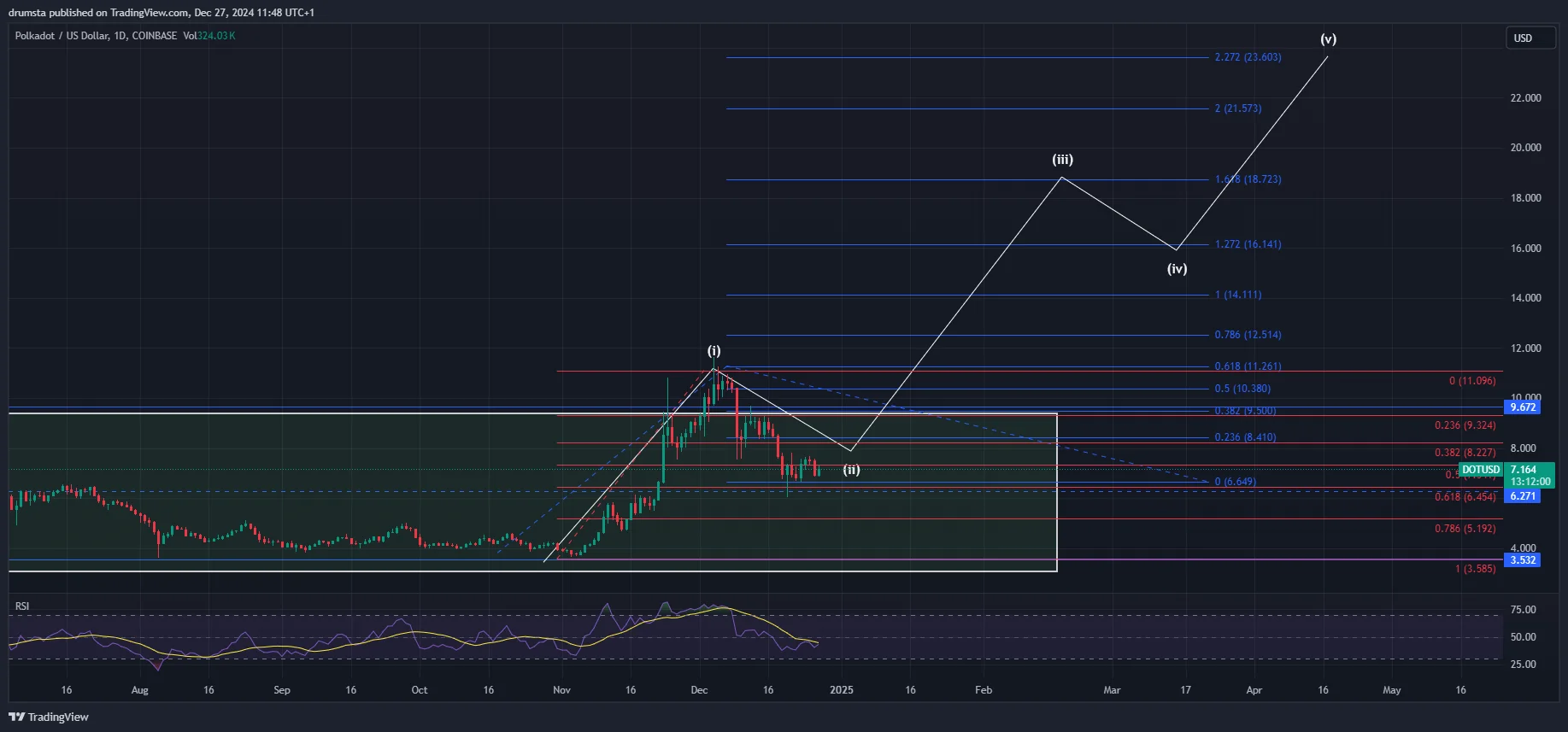 DOT price analysis