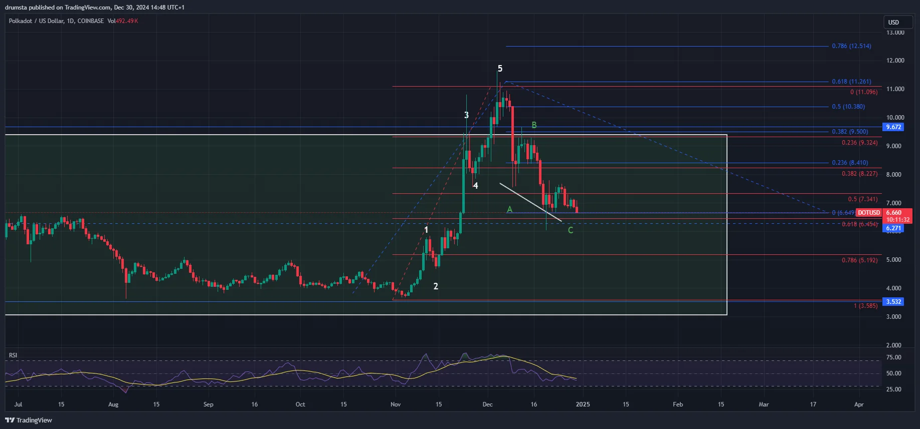 DOT price analysis