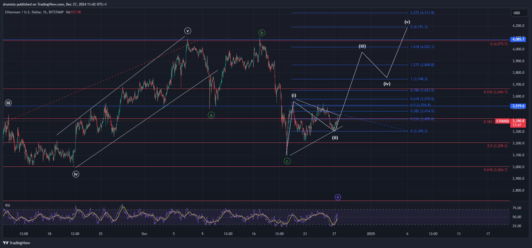 ETHprice prediction