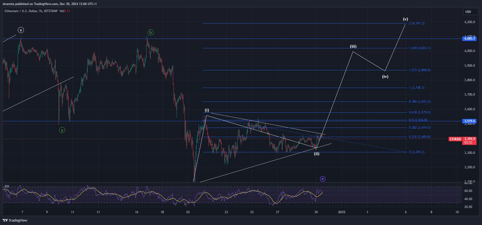 ETH price prediction