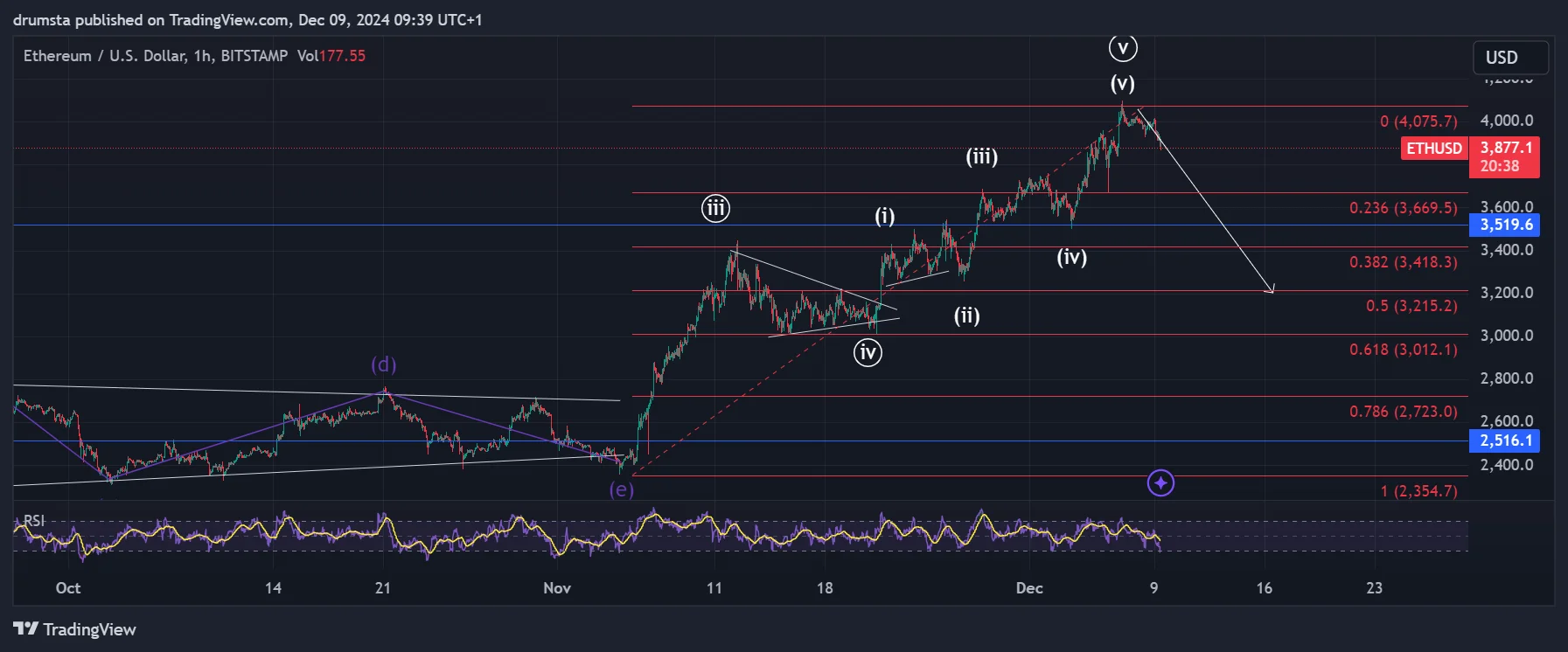 ETH price prediction