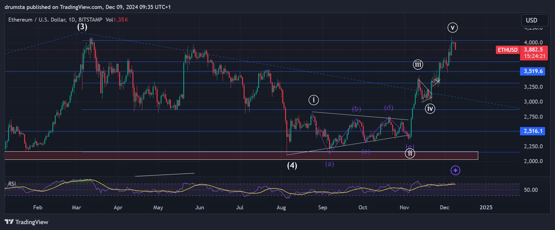 ETH price analysis