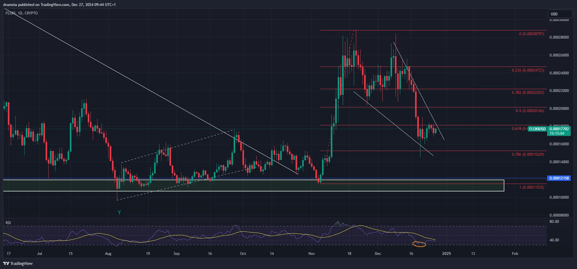 FLOKI price analysis