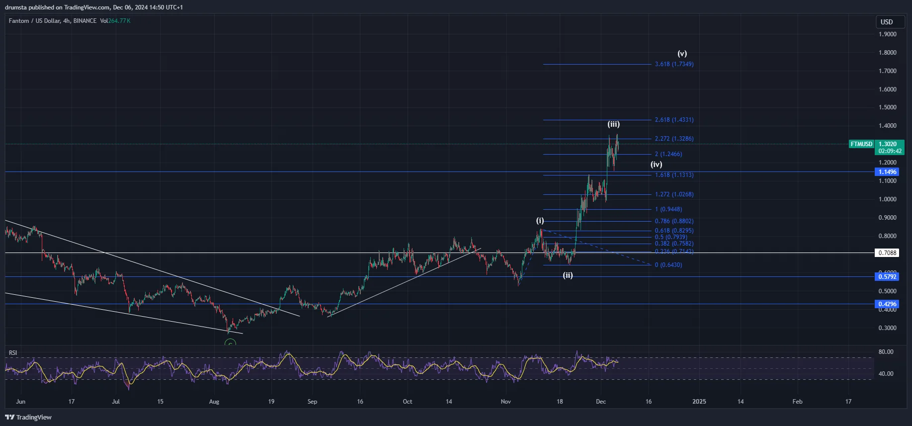 FTM price analysis