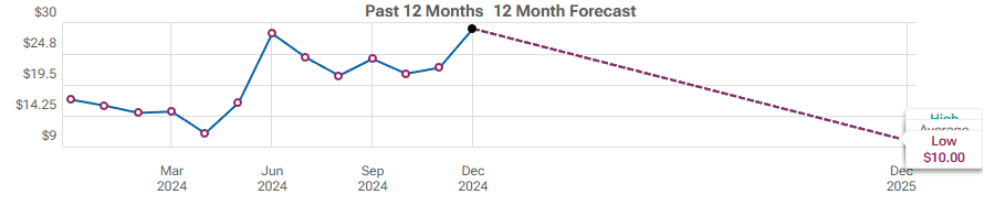 Analysts expectations for GameStop stock price