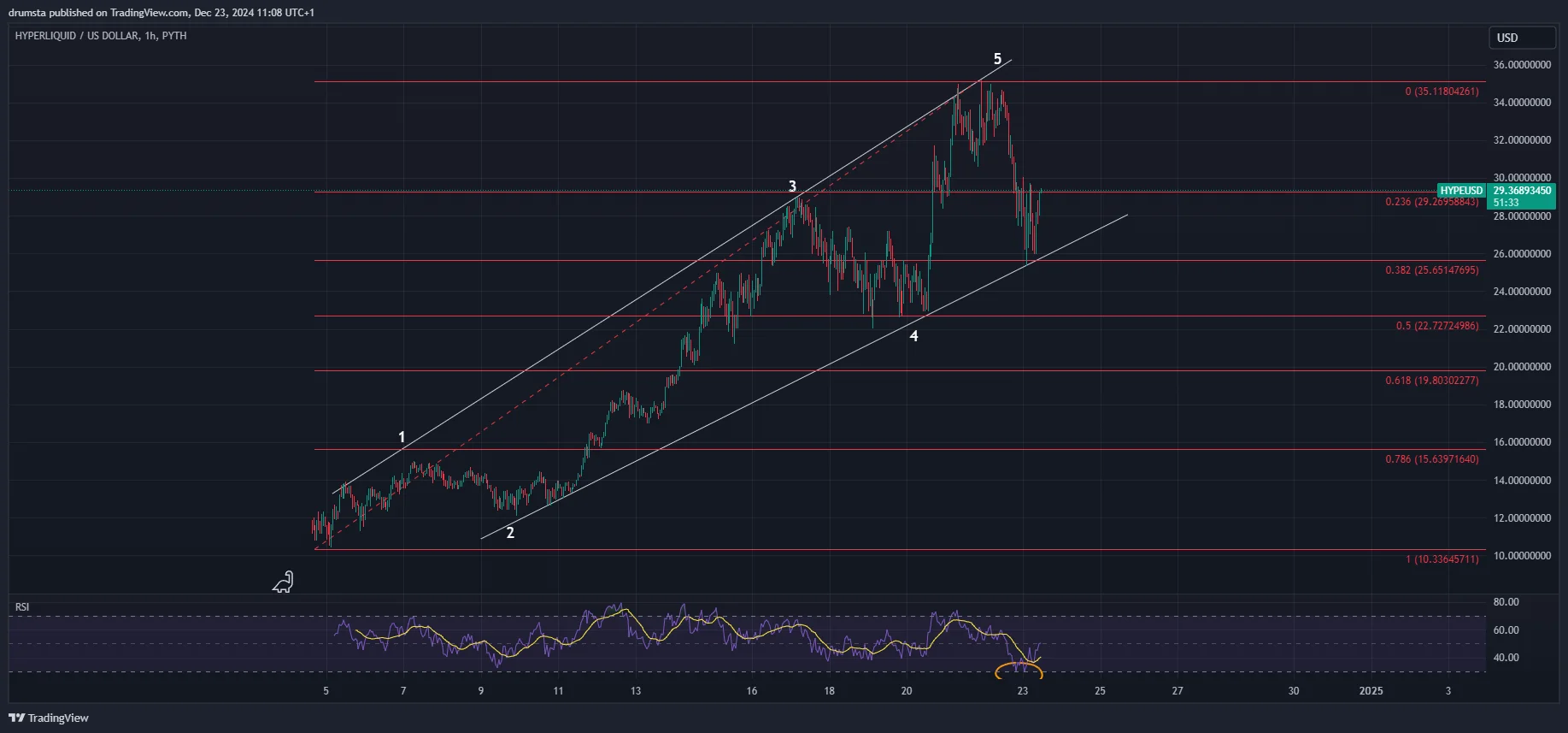HYPE price analysis