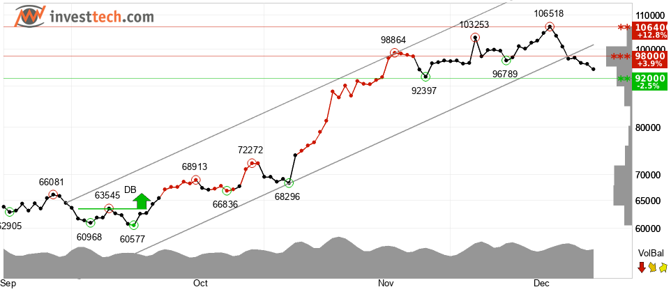 Bitcoin short-term technical analysis