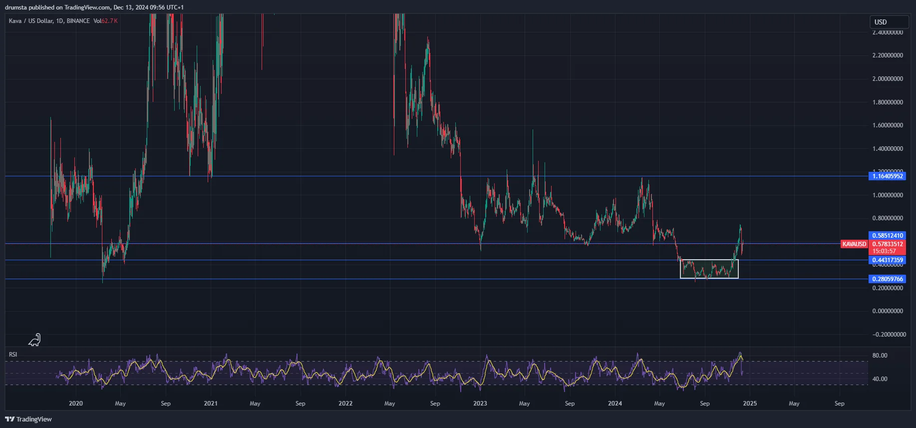 KAVA price analysis