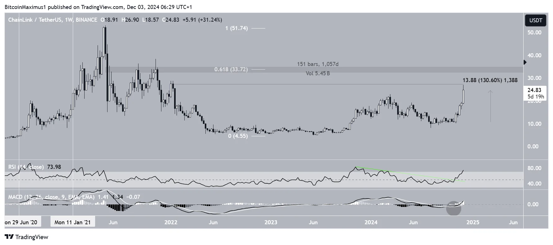 LINK Weekly Movement