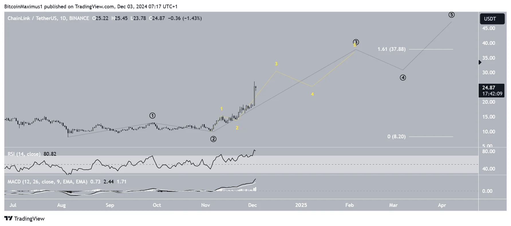Short-Term LINK Movement