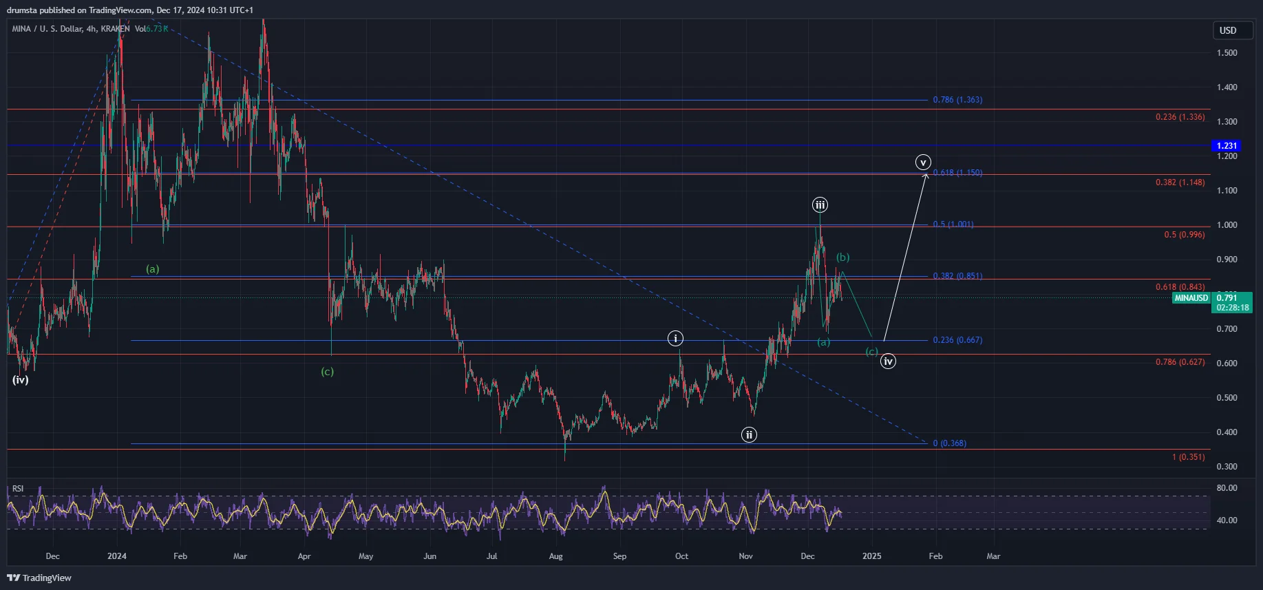 MINA Rises 16% From Low, but Support Retest Looms