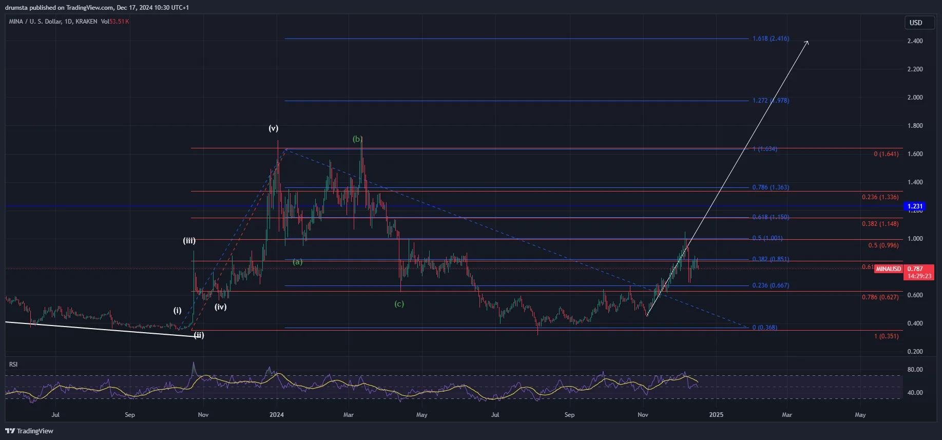 MINA price analysis