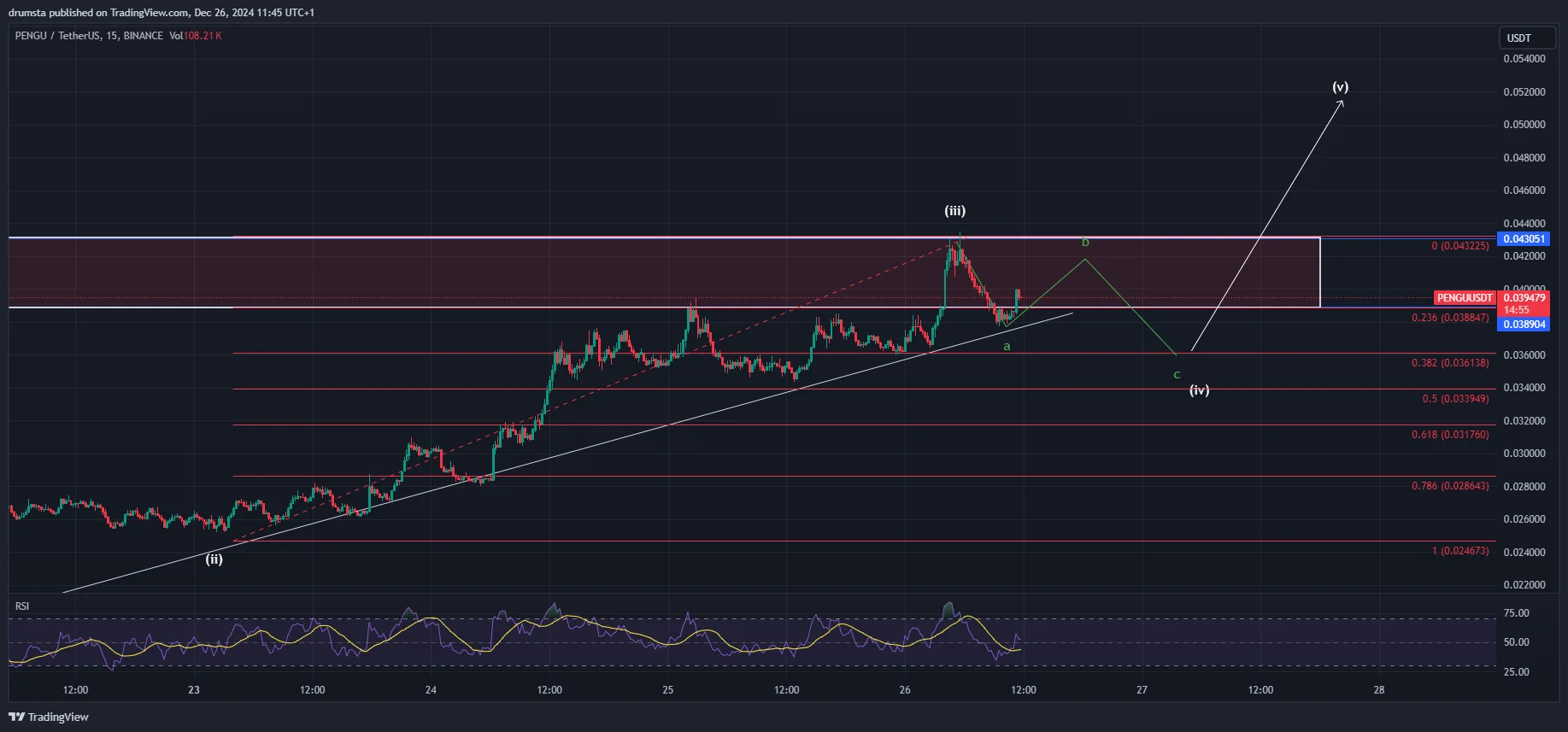 PENGU price prediction