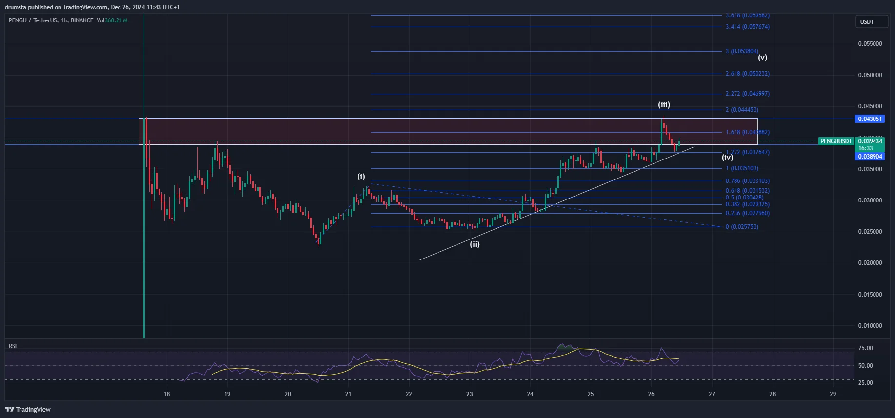 PENGU price analysis