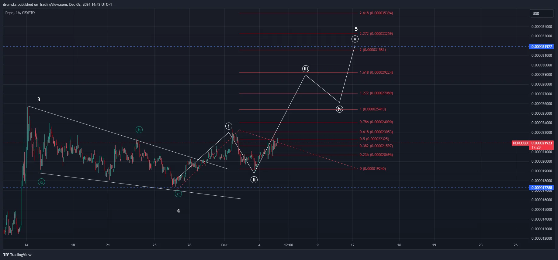 PEPE price prediction