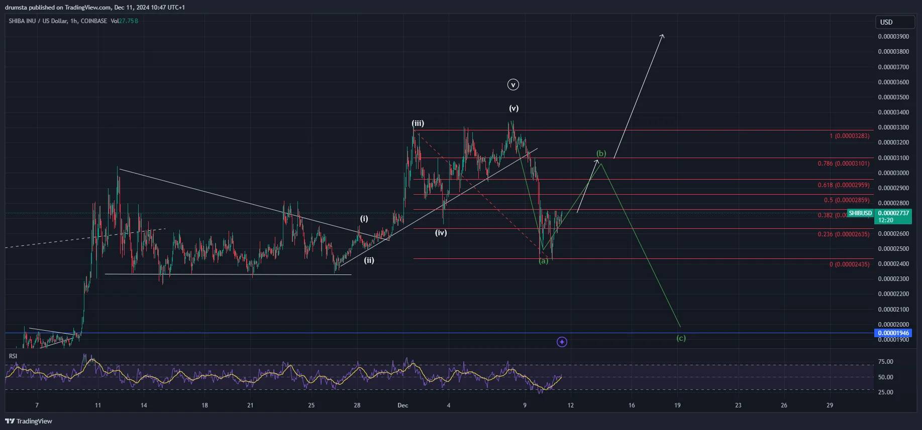 SHIB price prediction