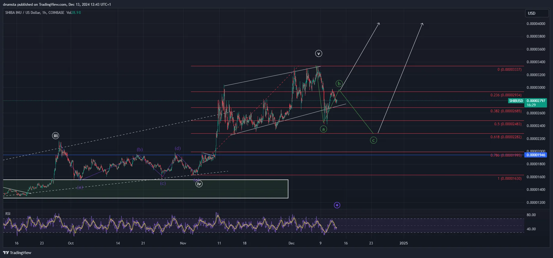 SHIB price prediction
