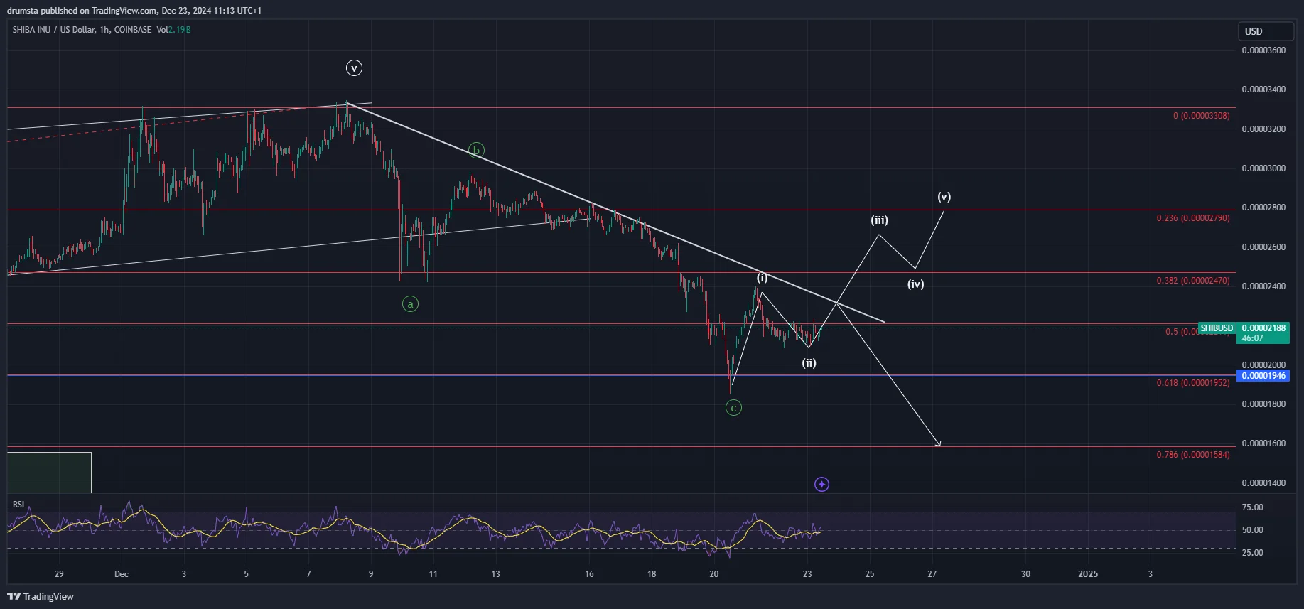 SHIB price prediction