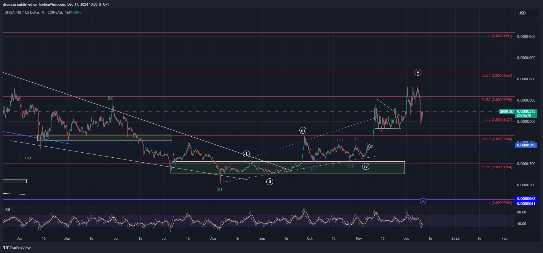 SHIB price analysis